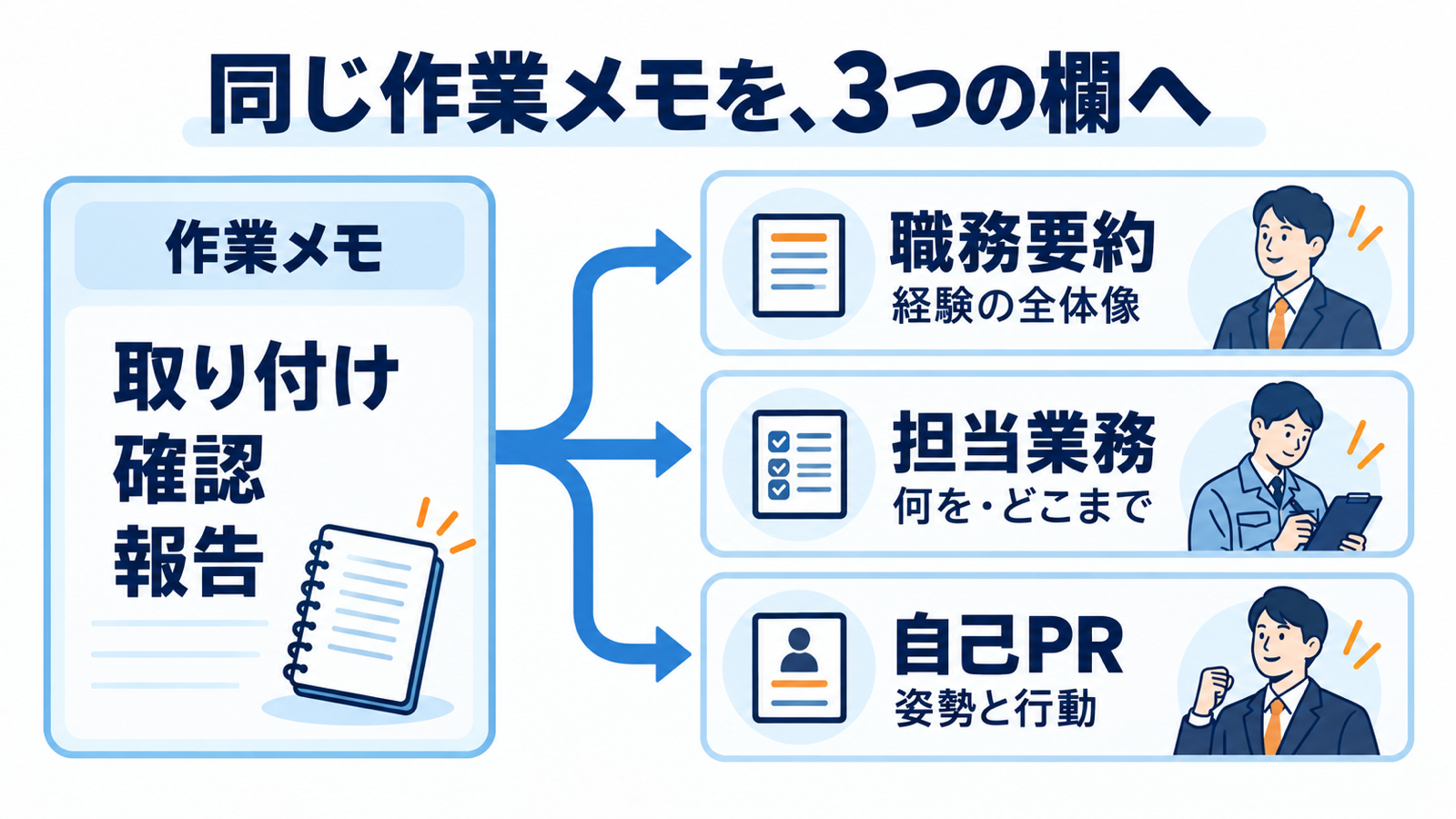 同じ作業メモから、職務要約は経験の全体像、担当業務は範囲、自己PRは姿勢と行動を書き分けます。