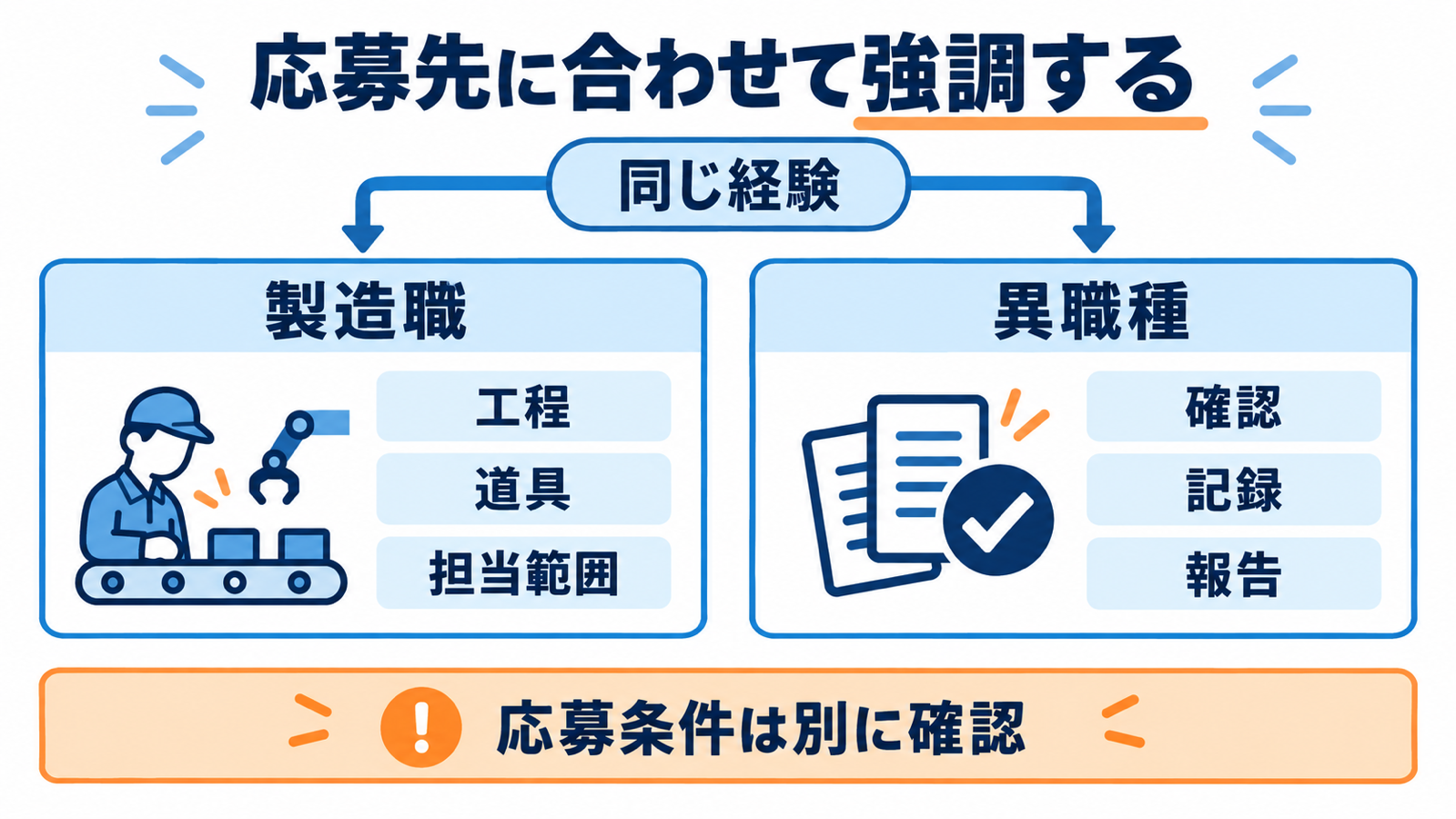 製造職では工程・道具・担当範囲、異職種では確認・記録・報告を伝え、応募条件は別に確かめます。