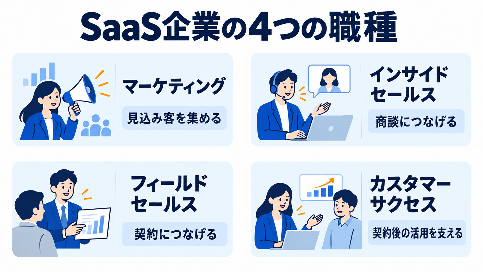 マーケティング・インサイドセールス・フィールドセールス・カスタマーサクセスの主な役割
