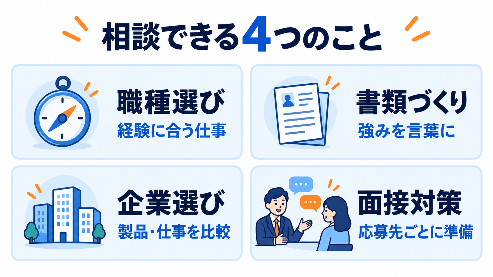 経験に合う職種選び、応募書類、企業選び、面接対策の4つの転職支援