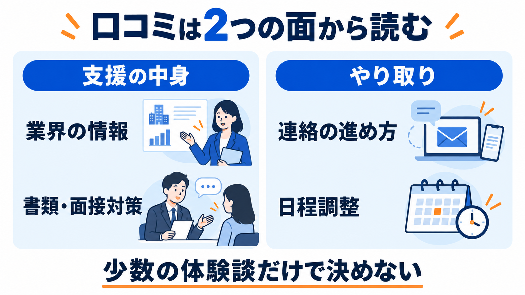 口コミを支援の内容と連絡・日程調整の2つの面から読む