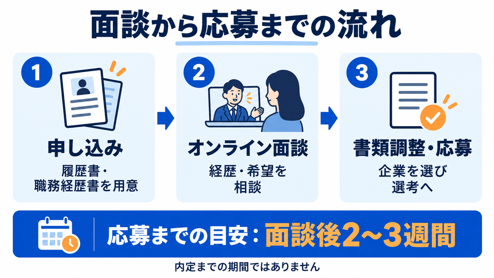 申し込みから面談、書類調整、応募までの流れ。応募までの目安は面談後2〜3週間