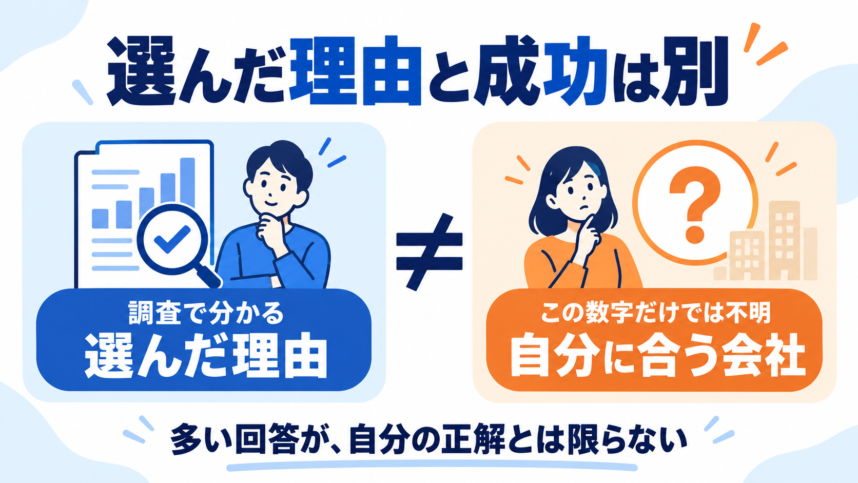 調査で分かる選択理由と、自分に合う会社かどうかの判断を分ける図解。