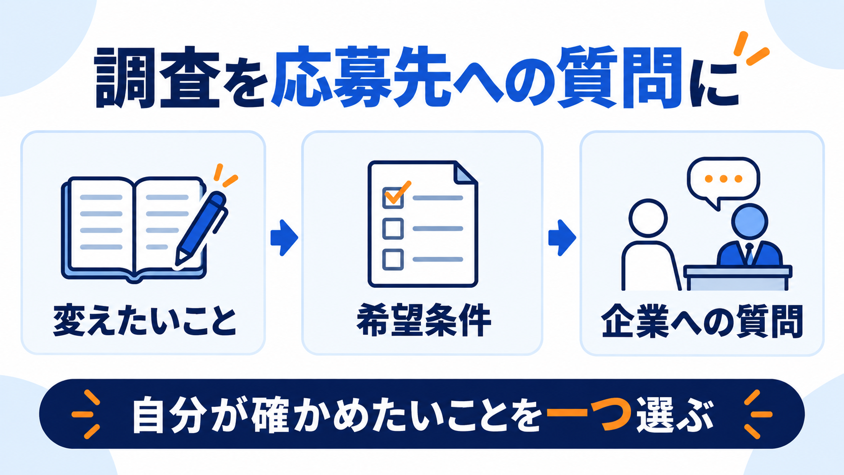 変えたいことを希望条件にし、応募企業への質問へつなげる流れ。