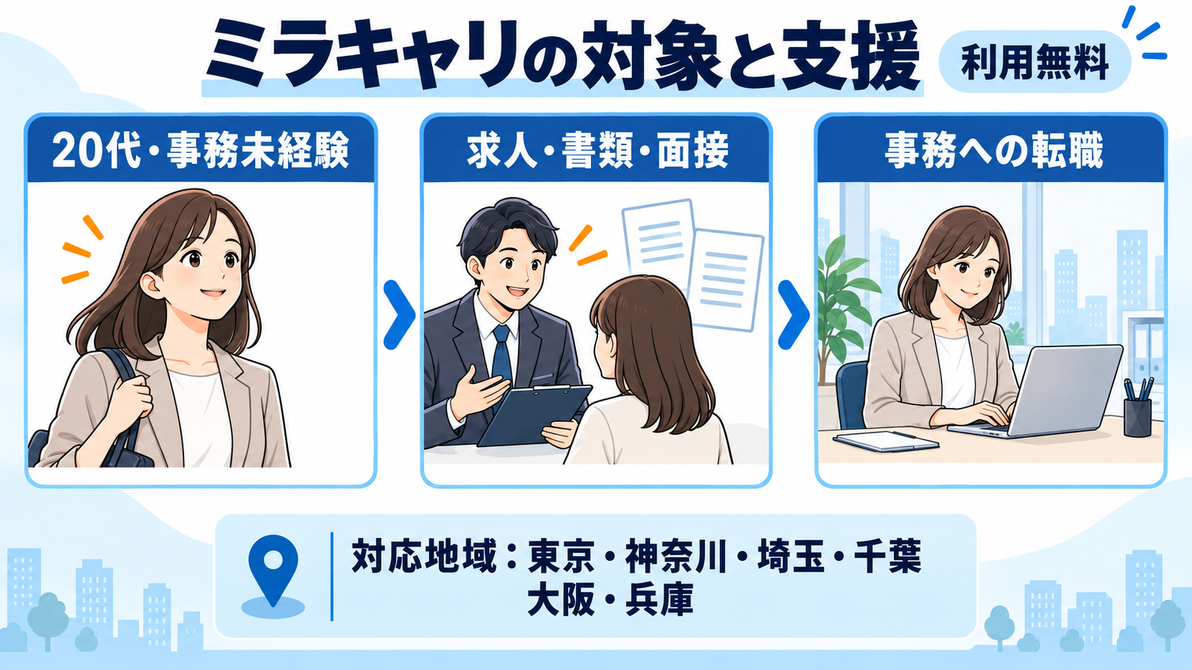 ミラキャリは20代の事務未経験者へ求人・書類・面接の支援を提供。対応地域は東京・神奈川・埼玉・千葉・大阪・兵庫