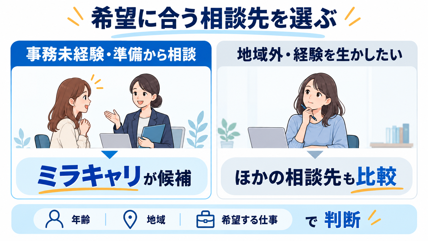 事務未経験で準備から相談したい人はミラキャリが候補。地域外や経験を生かしたい人はほかの相談先も比較