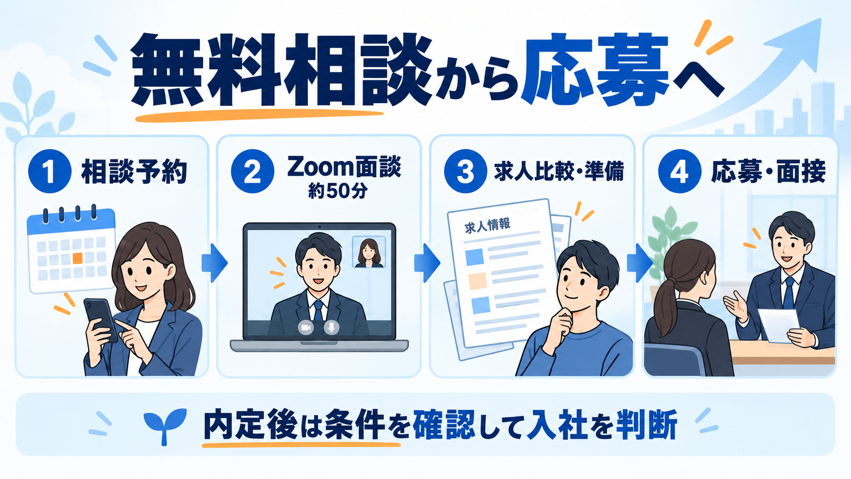 相談予約から約50分のZoom面談、求人比較と準備、応募・面接へ進み、内定後に条件を確認して入社を判断