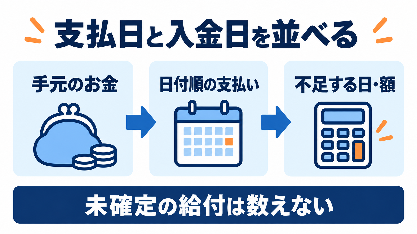 支払日と確実な入金日を並べ、不足する日と金額を確認する