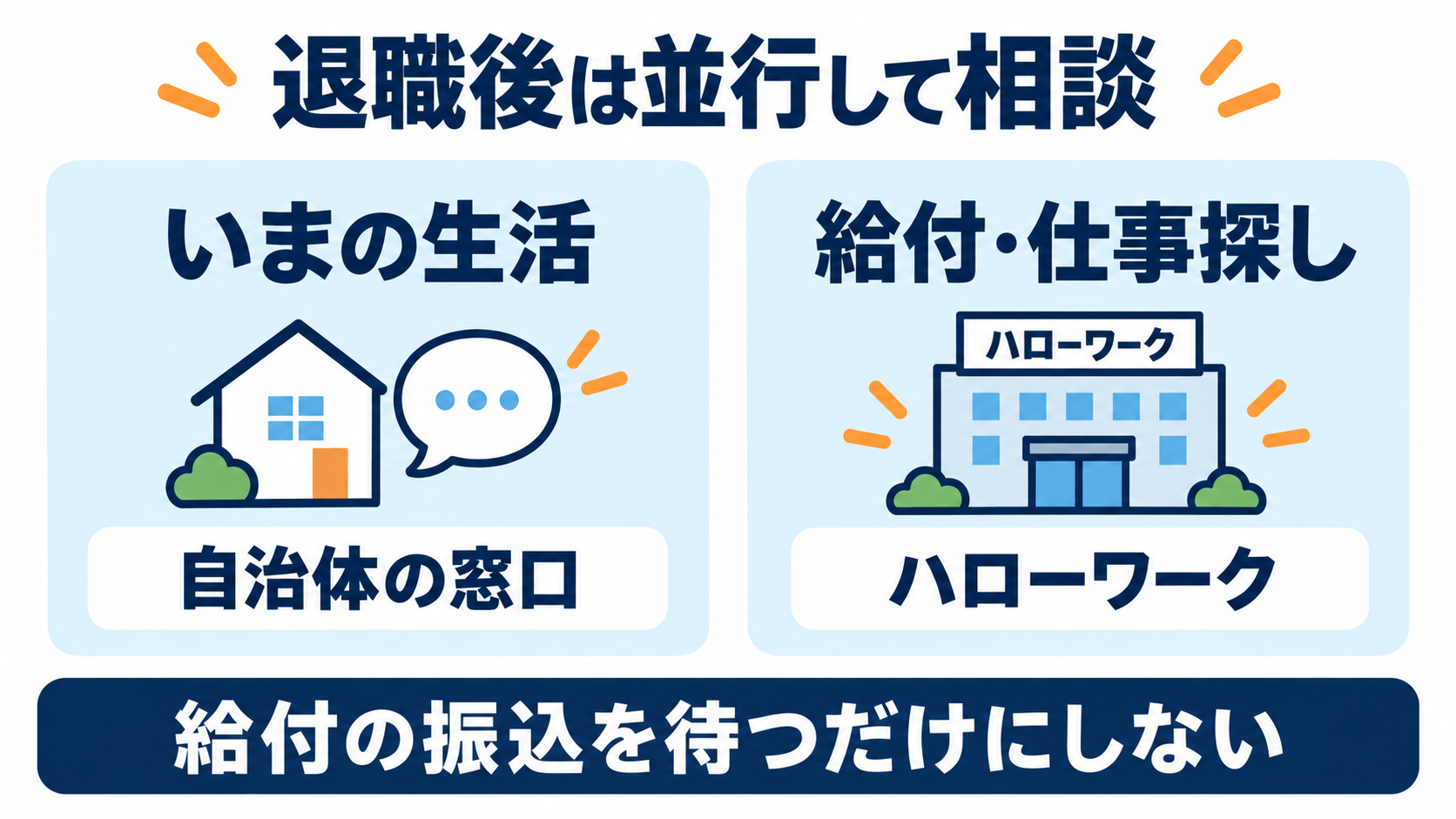 自治体への生活相談とハローワークでの給付・仕事探しを並行する