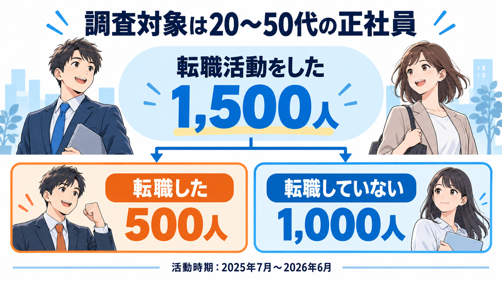 調査対象は転職活動をした20〜50代の正社員1,500人。転職した500人、転職していない1,000人。