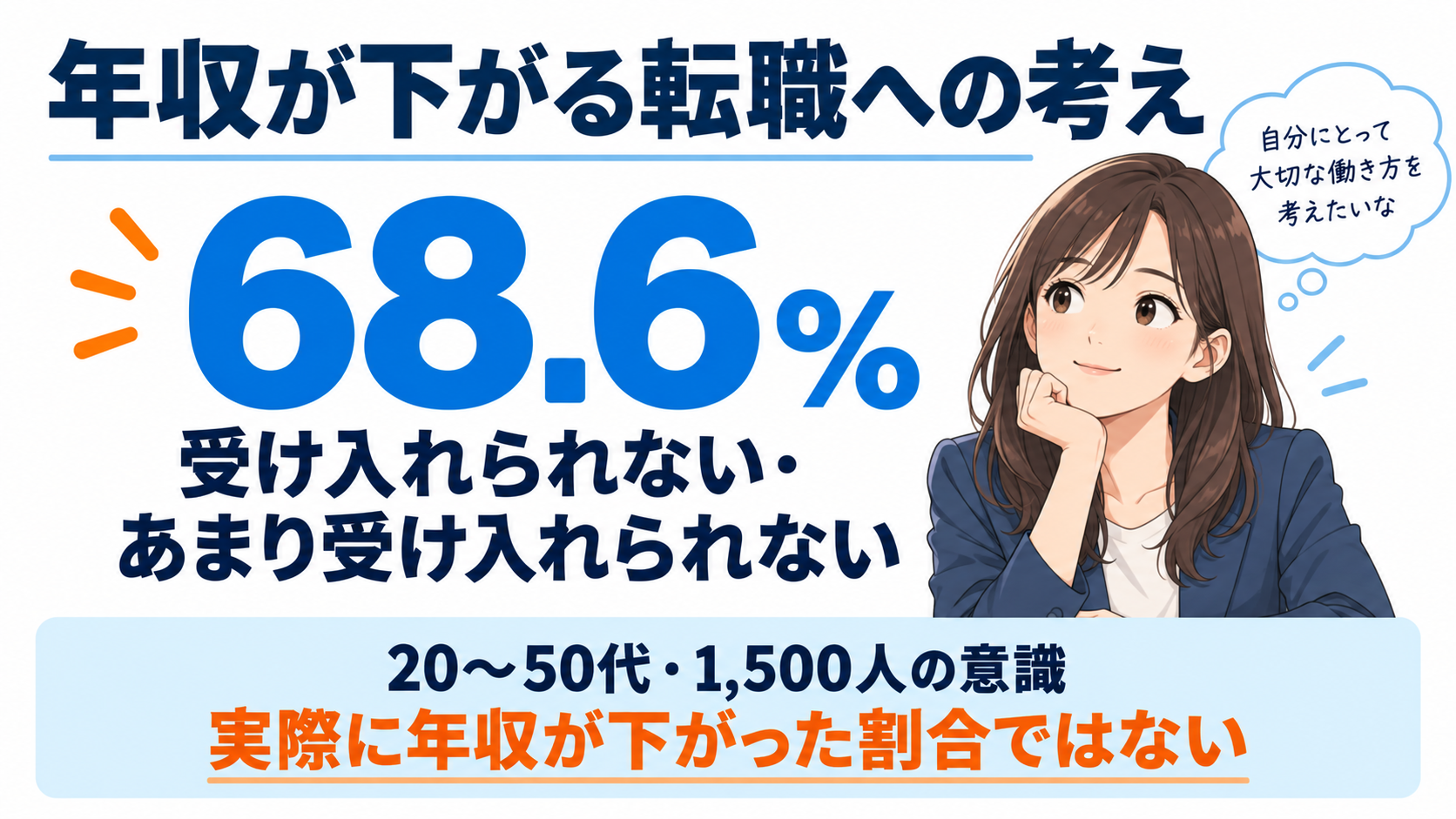 年収が下がる転職に抵抗を示す回答は68.6%。20〜50代1,500人の意識で、実際の年収低下の割合ではない。