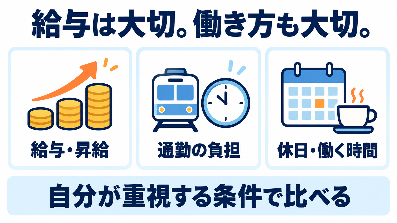 給与・昇給、通勤の負担、休日・働く時間。自分が重視する条件で転職先を比べる。