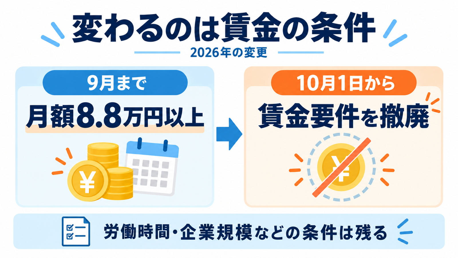 2026年10月1日に月額8.8万円の賃金要件が撤廃され、労働時間や企業規模などの条件は残る。
