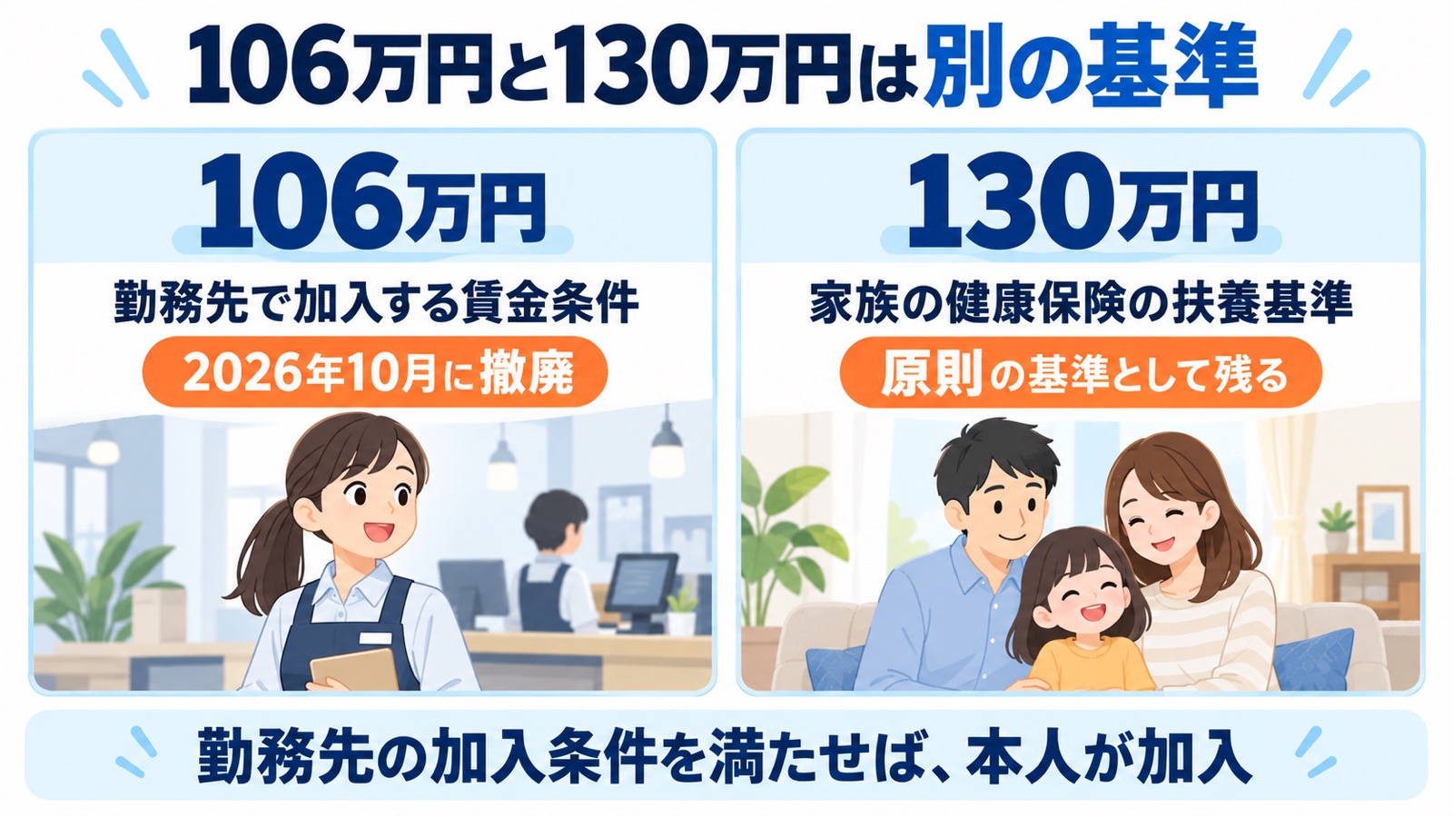 106万円は勤務先で加入する賃金条件、130万円は家族の健康保険の原則の扶養基準。