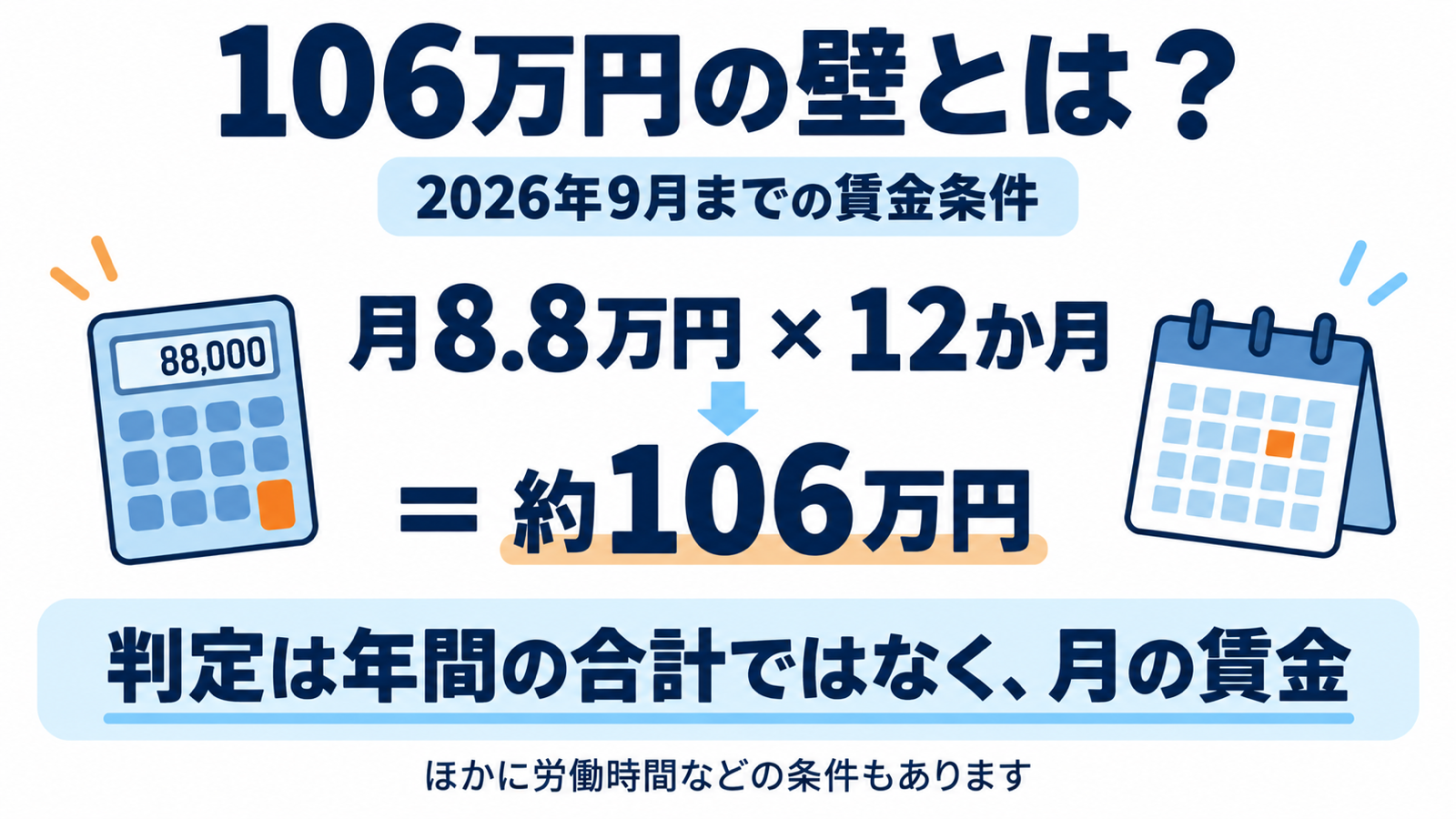 106万円は月8.8万円を12か月分に換算した約額。2026年9月までの賃金条件は、年間の収入合計ではなく月の賃金で判定する。