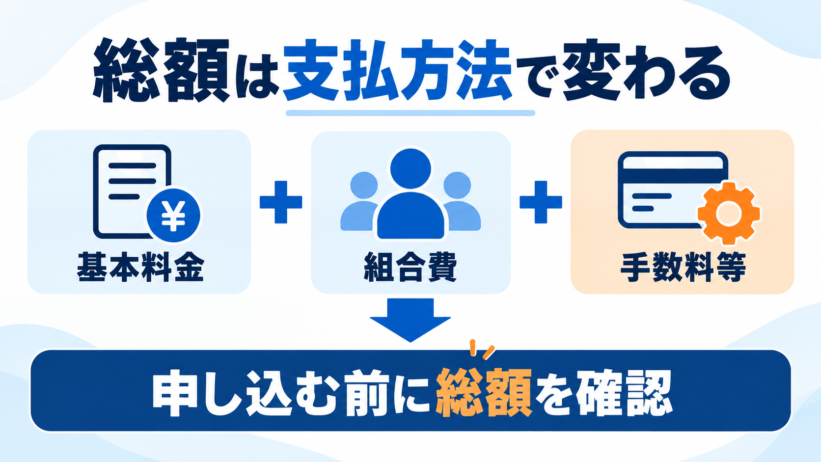 基本料金に組合費と支払方法ごとの手数料等を加え、申し込み前に総額を確認する。