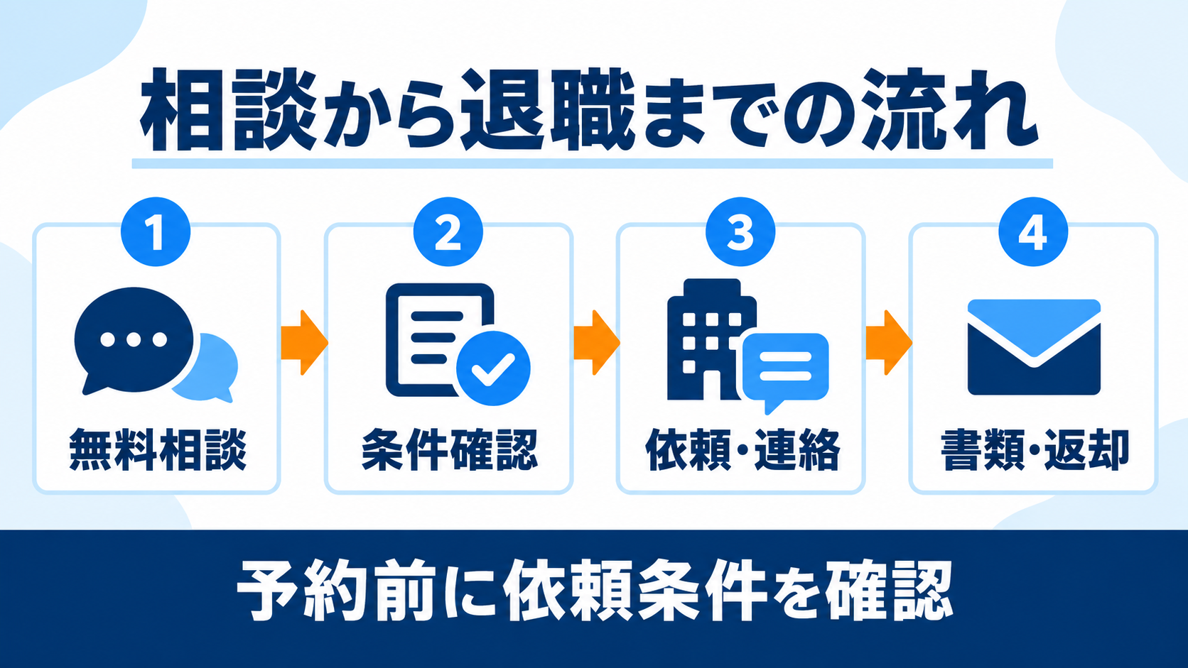 無料相談、条件確認、依頼と会社への連絡、書類提出と返却の順に進む。