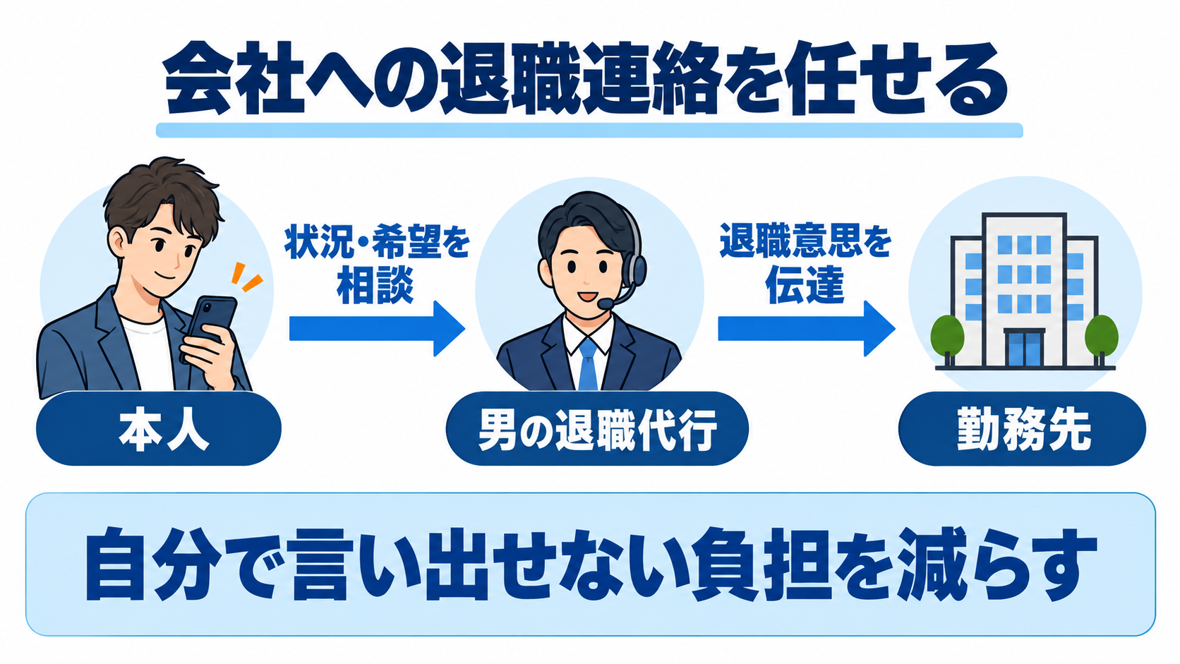 本人の状況や希望を男の退職代行へ相談し、勤務先への退職意思の伝達を任せる流れ。
