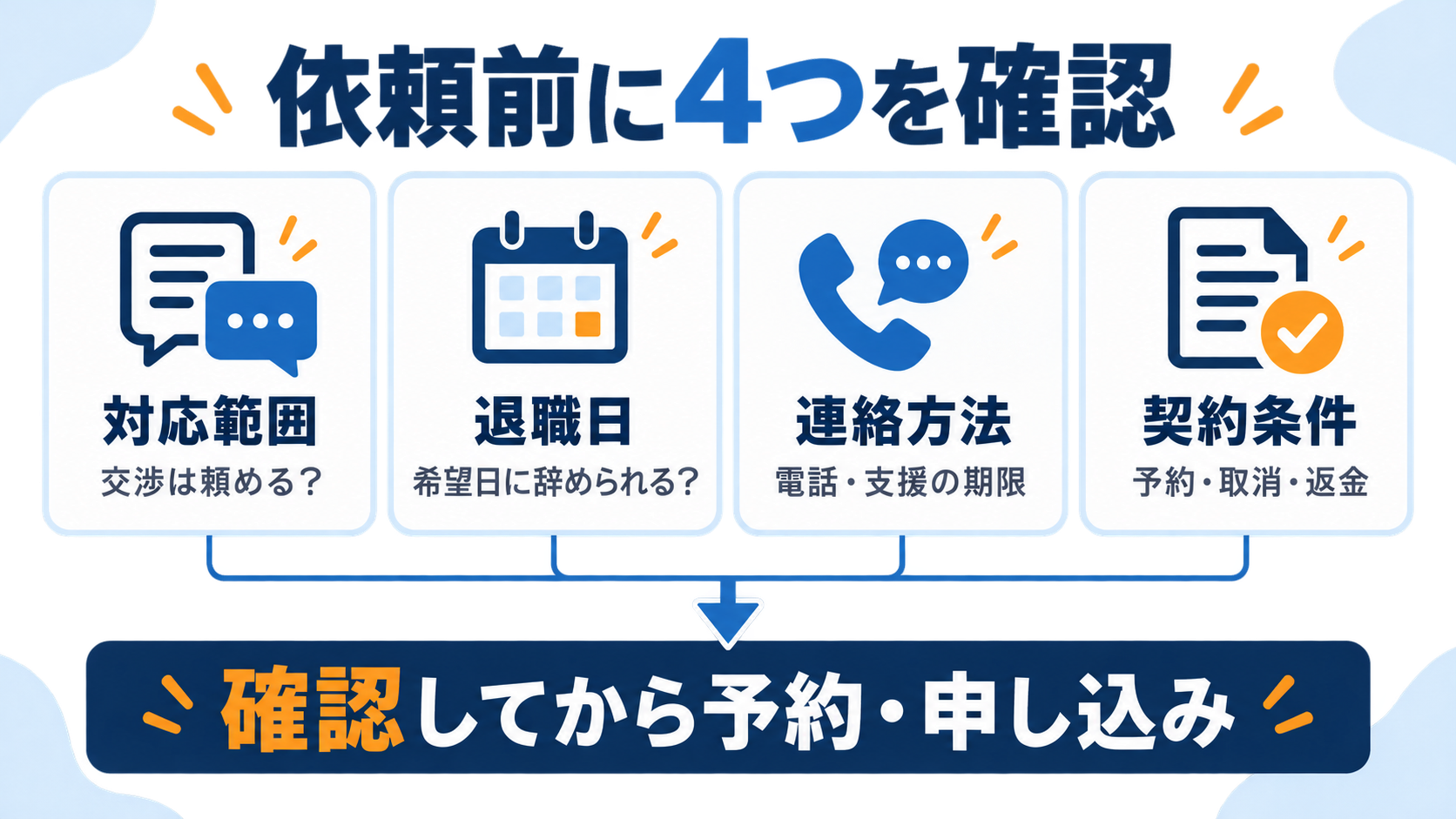 対応範囲、希望する退職日、連絡方法と支援期限、予約・取消・返金条件の4点を確認してから申し込む。