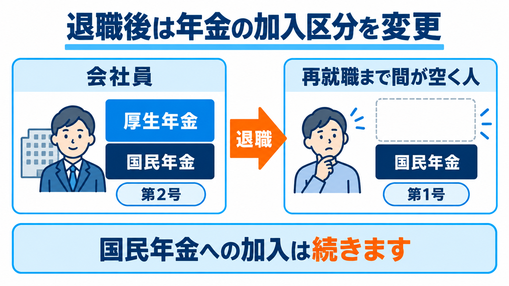 会社員は国民年金と厚生年金に加入し、退職後に第1号へ変わると国民年金への加入が続く図