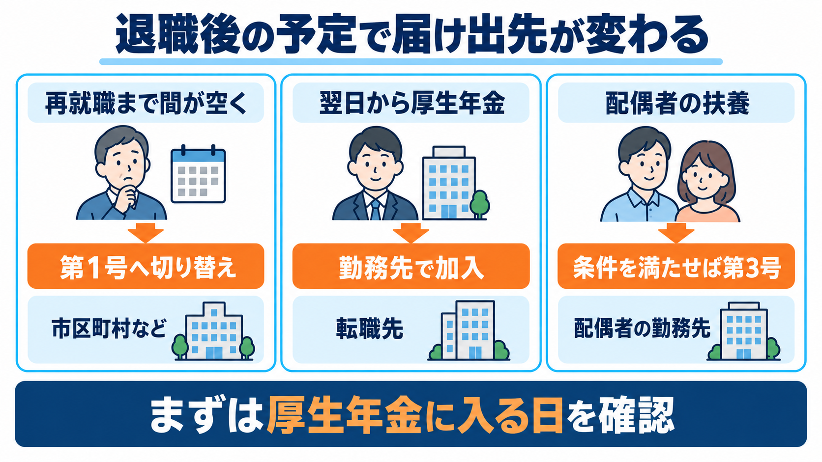 再就職まで間が空く場合、翌日から厚生年金に入る場合、配偶者の扶養に入る場合の届け出先