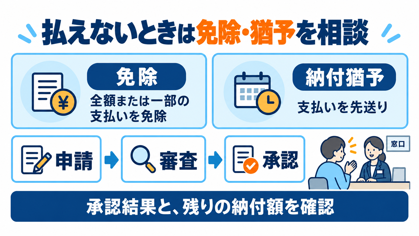 免除は保険料の全額または一部を免除し、納付猶予は支払いを先送り。申請・審査・承認後に納付額を確認
