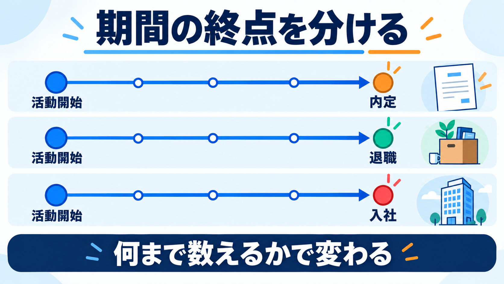 活動開始から内定・退職・入社までの3つの期間