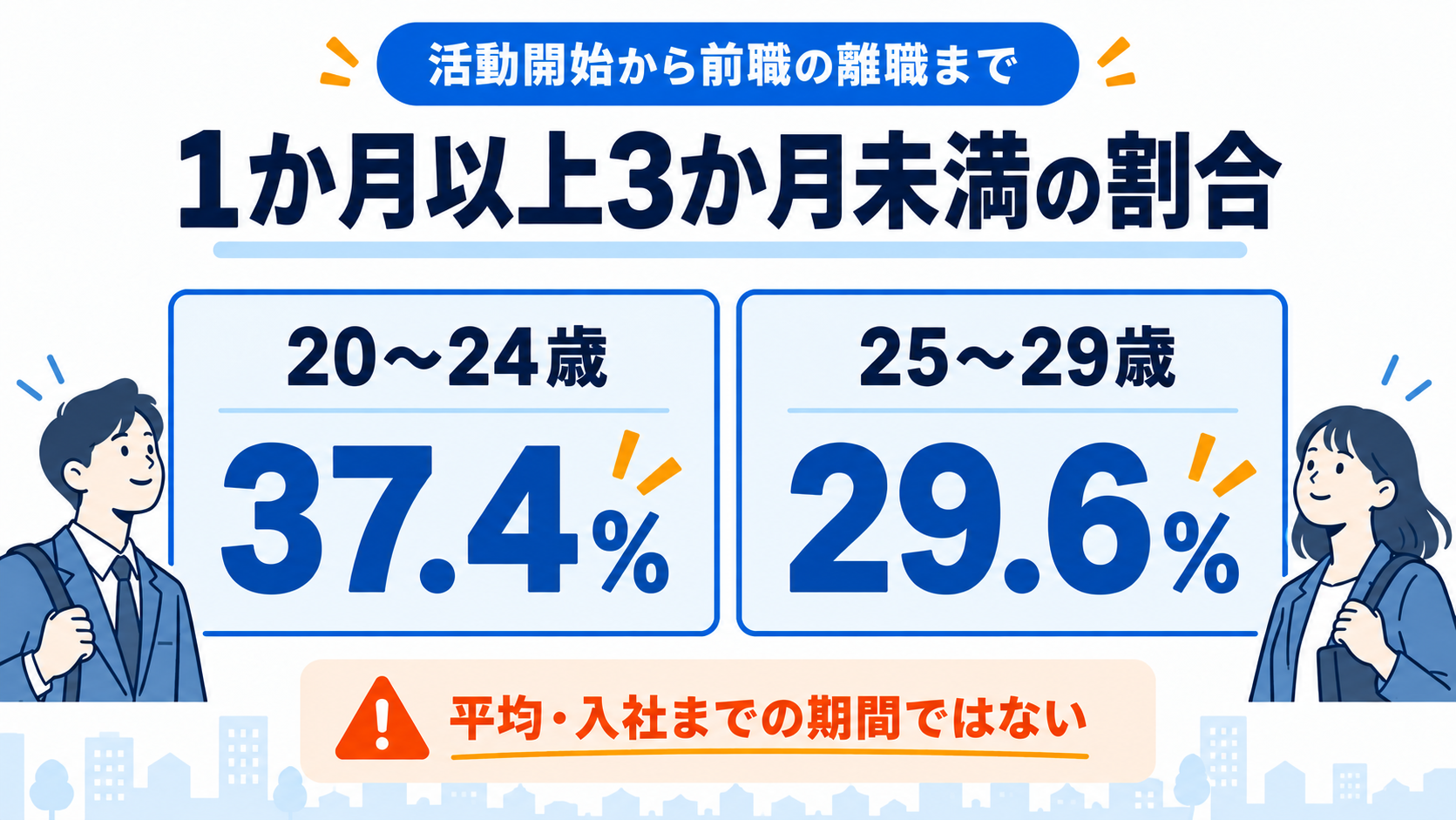 2020年調査で活動開始から前職離職まで1か月以上3か月未満だった20代の割合