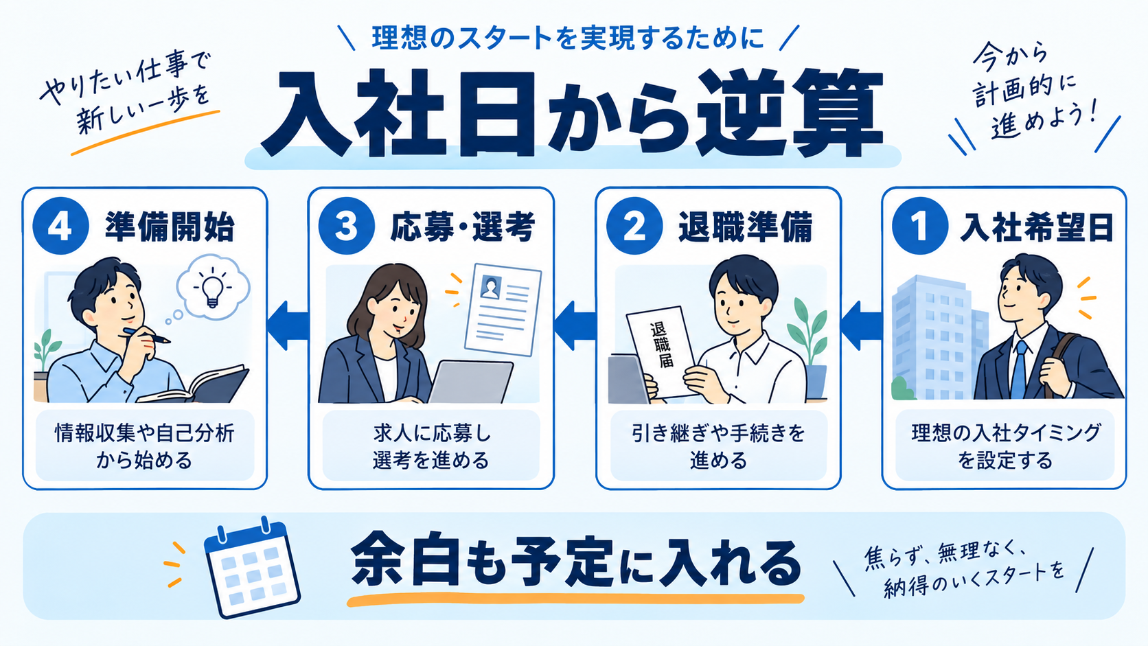 入社希望日から準備開始へ逆算する流れ