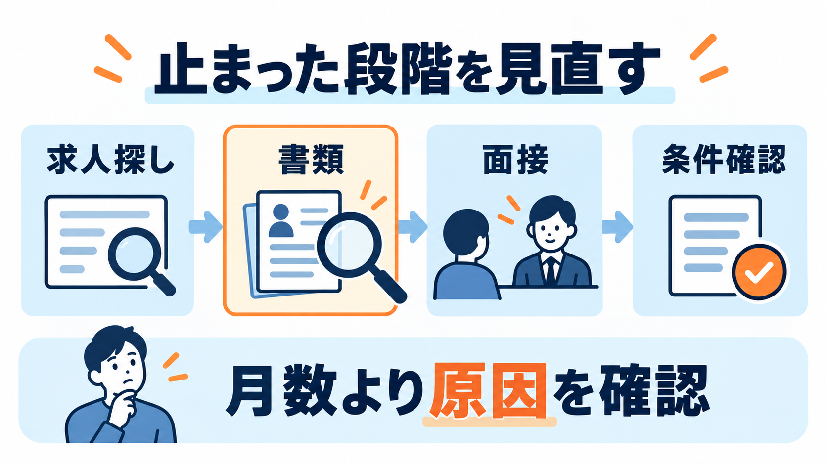 求人探し・書類・面接・条件確認のどこで止まっているか