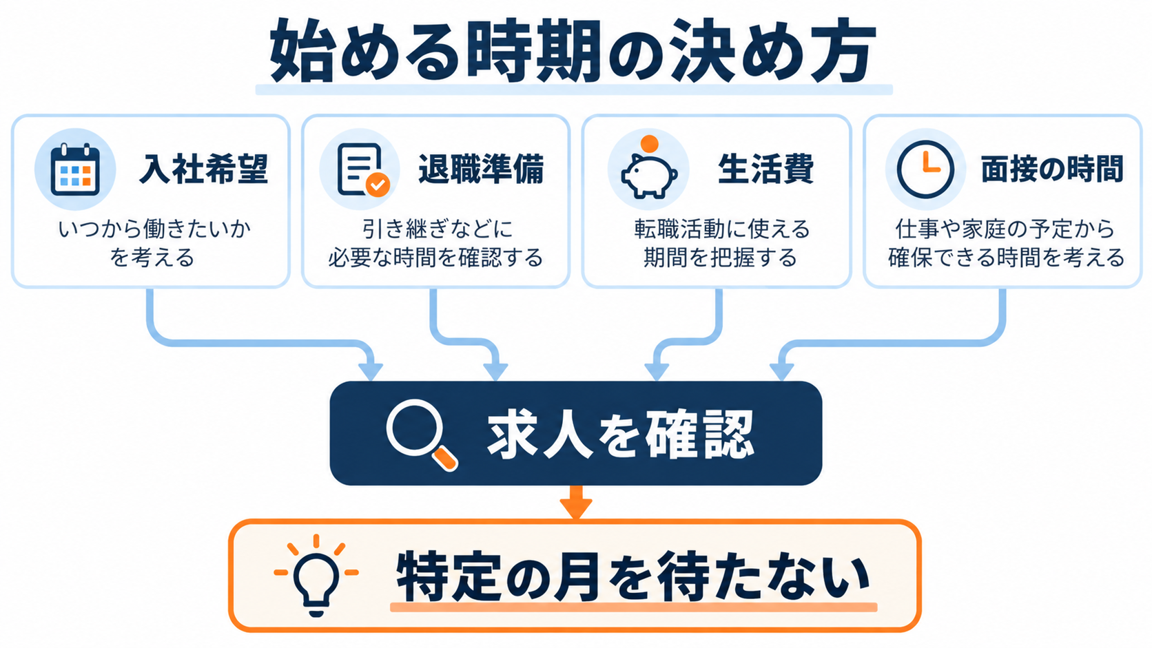 入社希望・退職準備・生活費・面接時間から求人を確認する判断