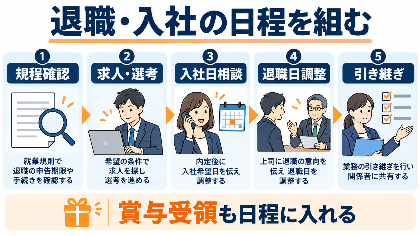 規程確認から求人選考、入社日相談、退職日調整、引き継ぎまでの日程を組む