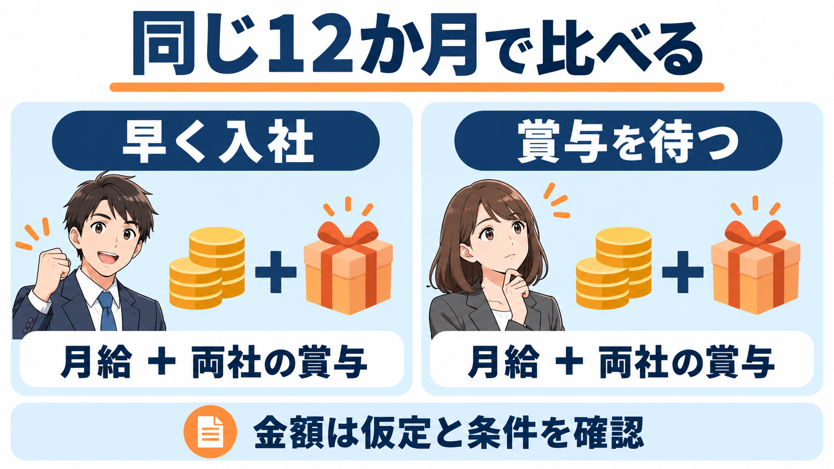 早期入社と賞与待ちを同じ12か月の月給と両社賞与で比べる