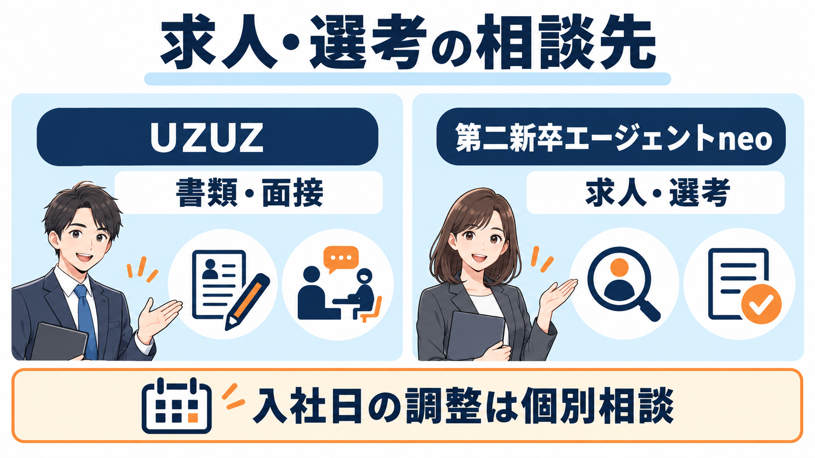 UZUZと第二新卒エージェントneoへ求人や選考を相談し、入社日は個別に調整する