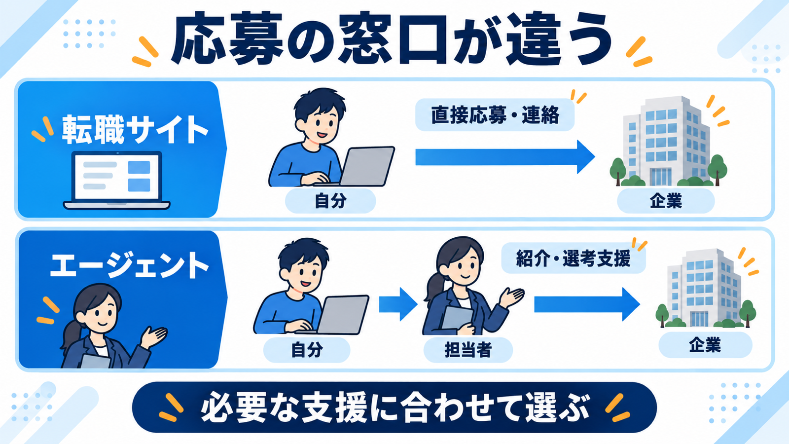 サイトは企業へ直接応募し、エージェントは担当者を通じて応募する