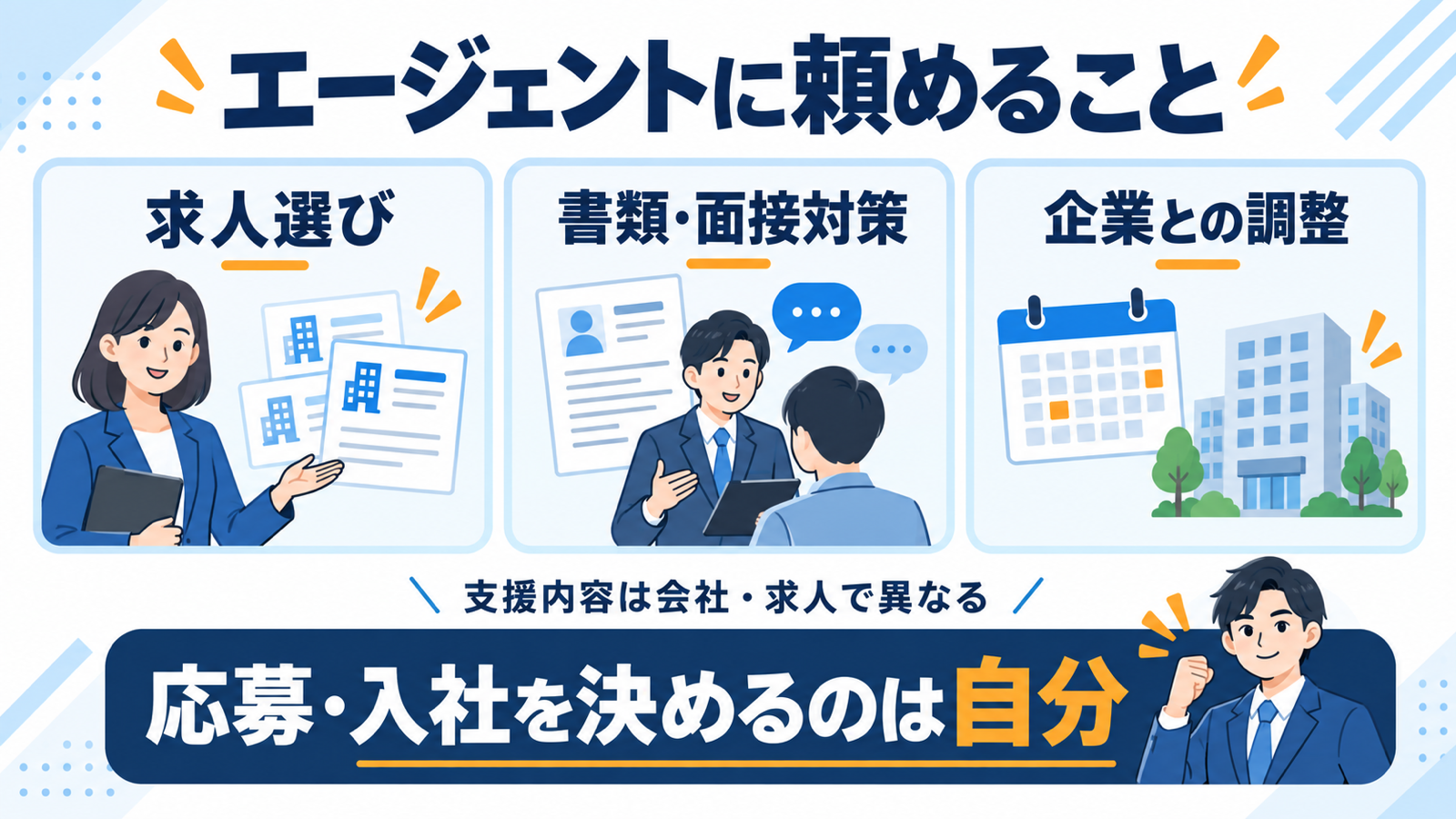 エージェントに相談できる求人選び、選考対策、企業との調整