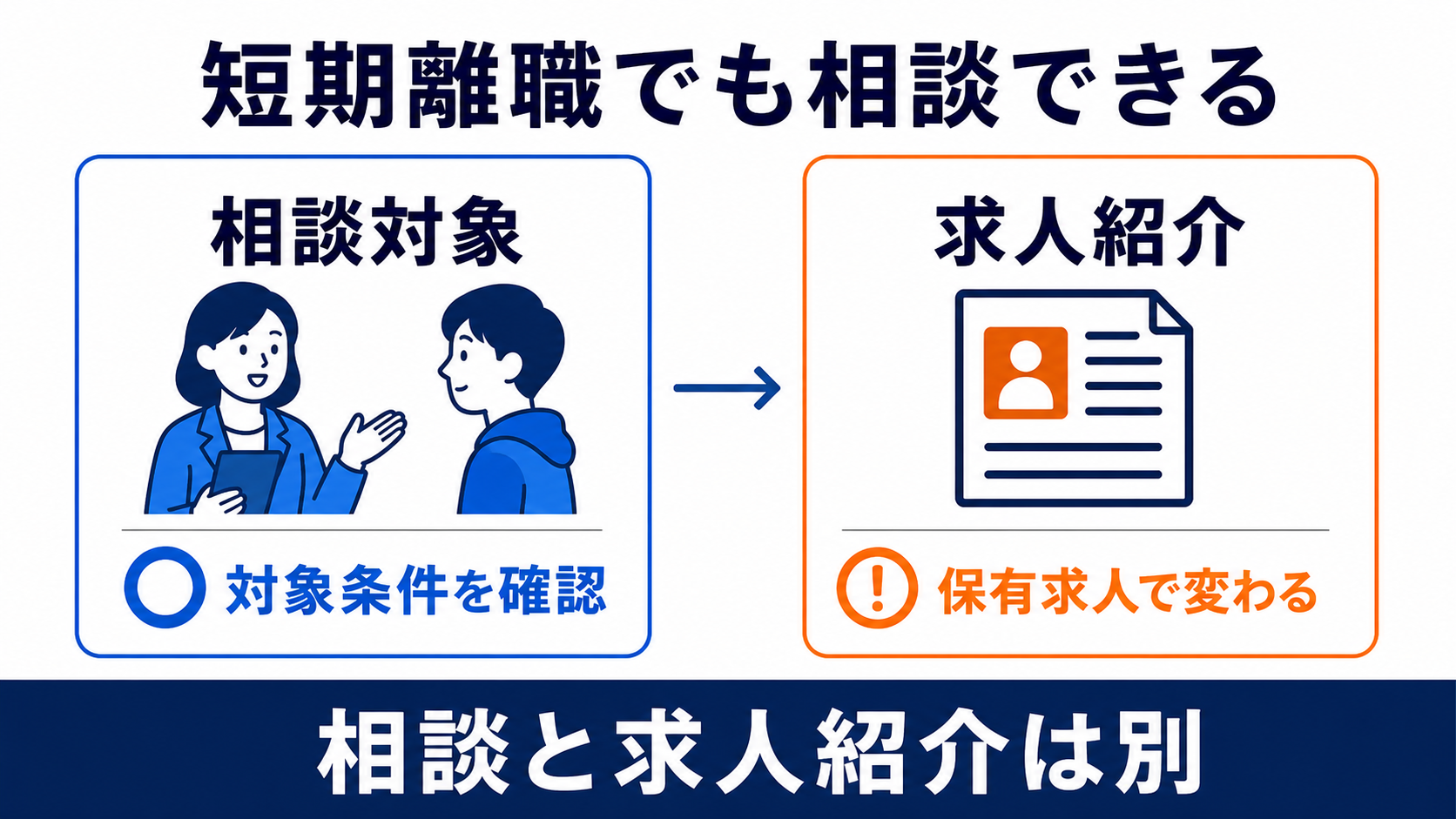 短期離職でも相談できるが求人紹介は条件によって異なる関係図