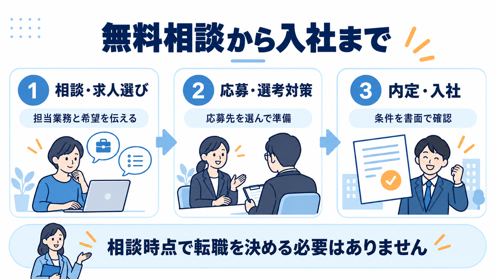 無料相談から応募・選考、内定・入社までの流れ