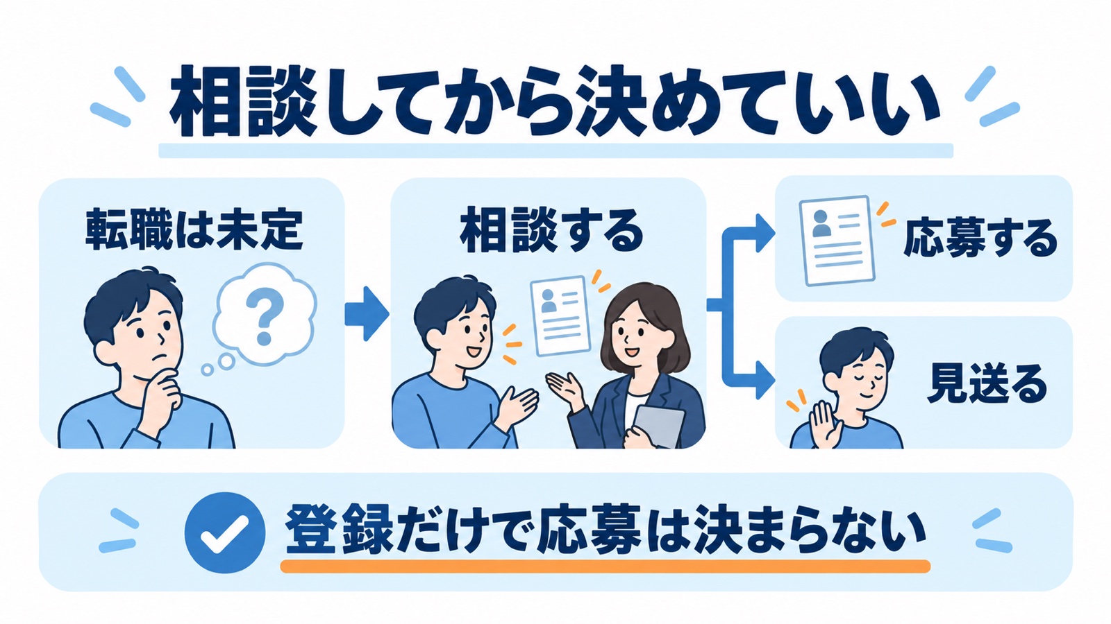 転職未定で相談し、その後に応募するか見送るかを選べる