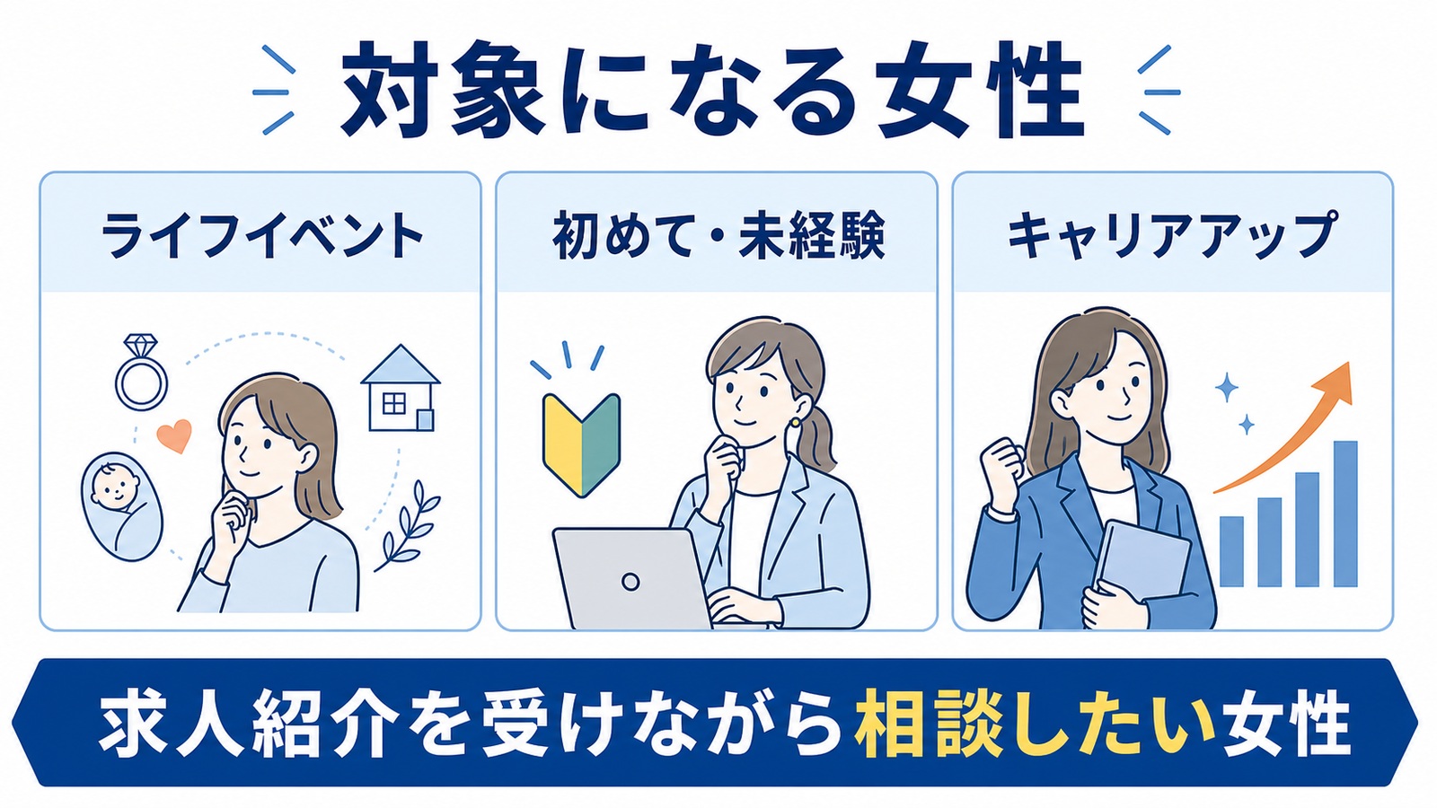 ライフイベント、初めて・未経験、キャリアアップを相談し、求人紹介を受けたい女性が対象
