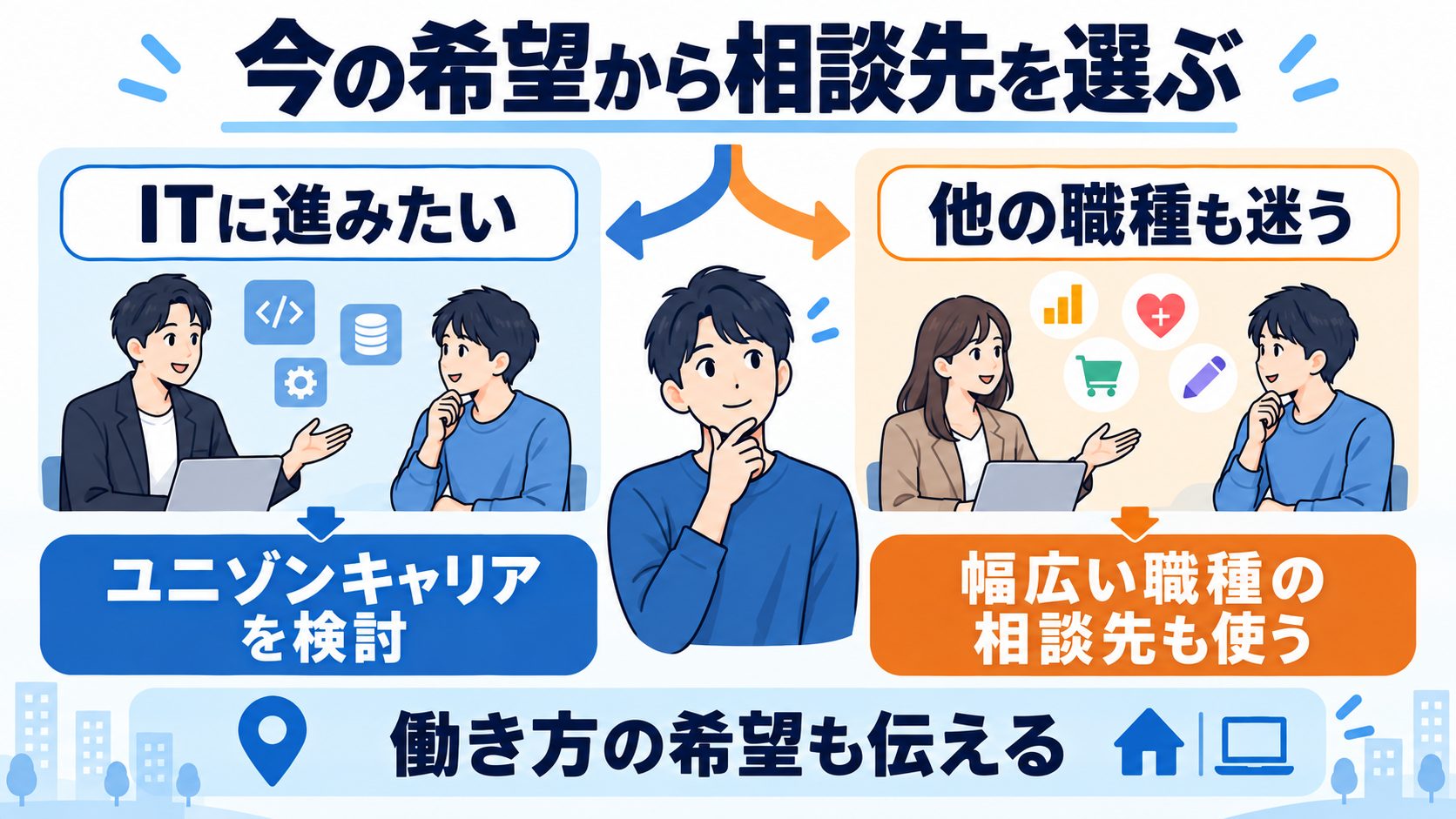 IT職種を知りたい人はユニゾンキャリアを検討し、IT以外も比較したい人は幅広い職種の相談先も使う