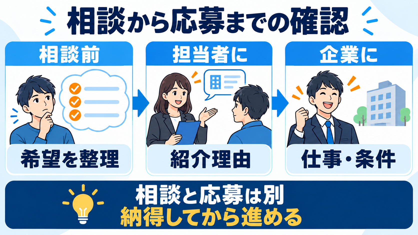相談前に希望を整理し、担当者に紹介理由を聞き、企業に仕事と条件を確認する