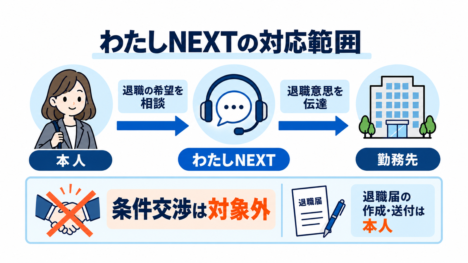 わたしNEXTが本人の退職意思を勤務先へ伝える関係図。条件交渉は対象外で、退職届の作成と送付は本人が行う。