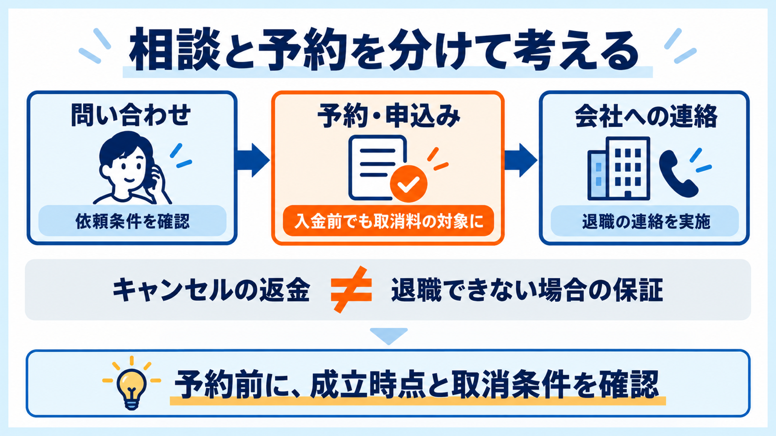問い合わせ、予約・申込み、会社への連絡の順。入金前でも取消料の対象になり得るため、予約前に条件を確認する。