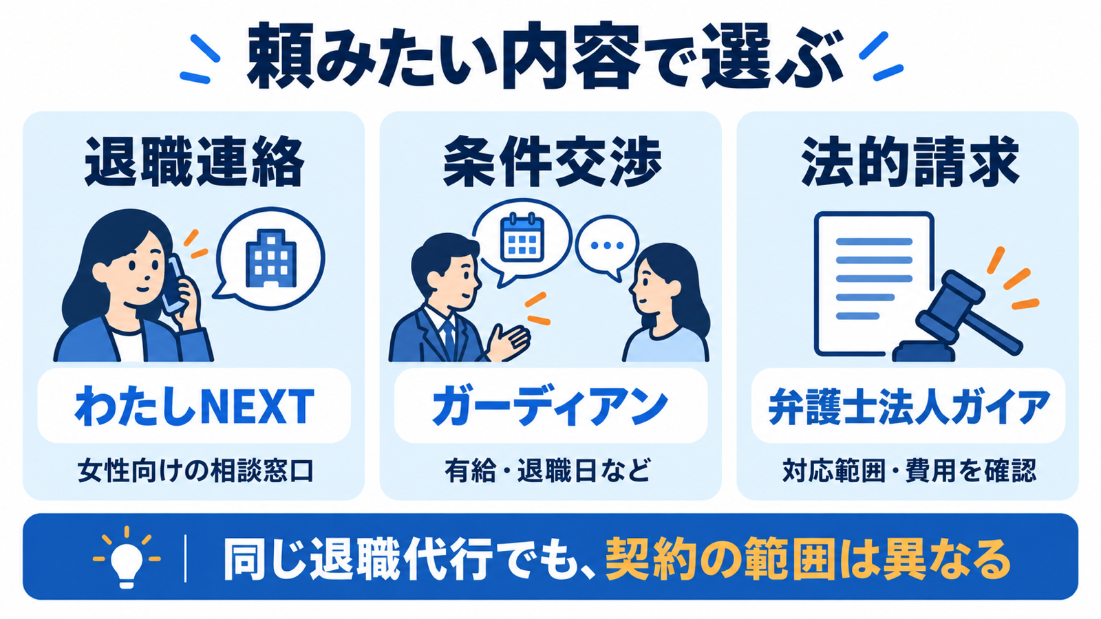 退職連絡ならわたしNEXT、条件交渉ならガーディアン、法的請求ならガイアも比較し、各契約の範囲と費用を確認する。