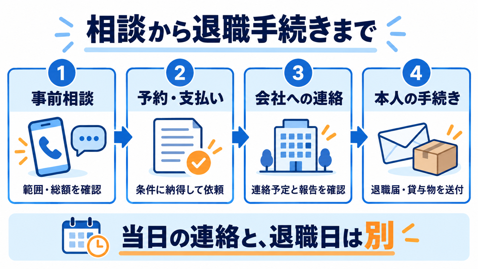 事前相談、予約・支払い、会社への連絡、本人の書類送付の4段階。当日連絡と退職日は別。