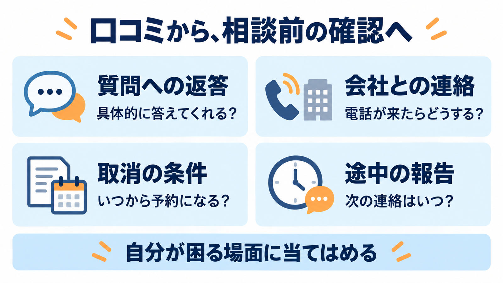 口コミから相談前に確認したい4点。質問への具体的な返答、会社から電話が来た場合の対応、予約の成立時点、途中経過の報告時期を確かめる。