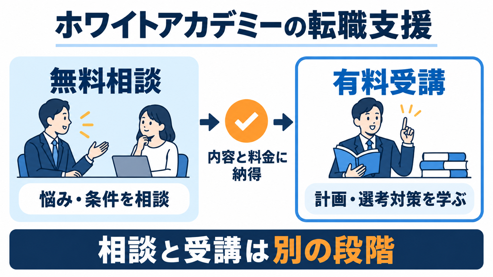 無料相談と有料受講は別の段階。支援内容と料金に納得してから受講する