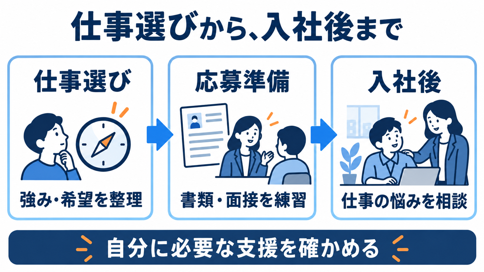 仕事選び、応募準備、入社後まで。自分に必要な支援を確かめる