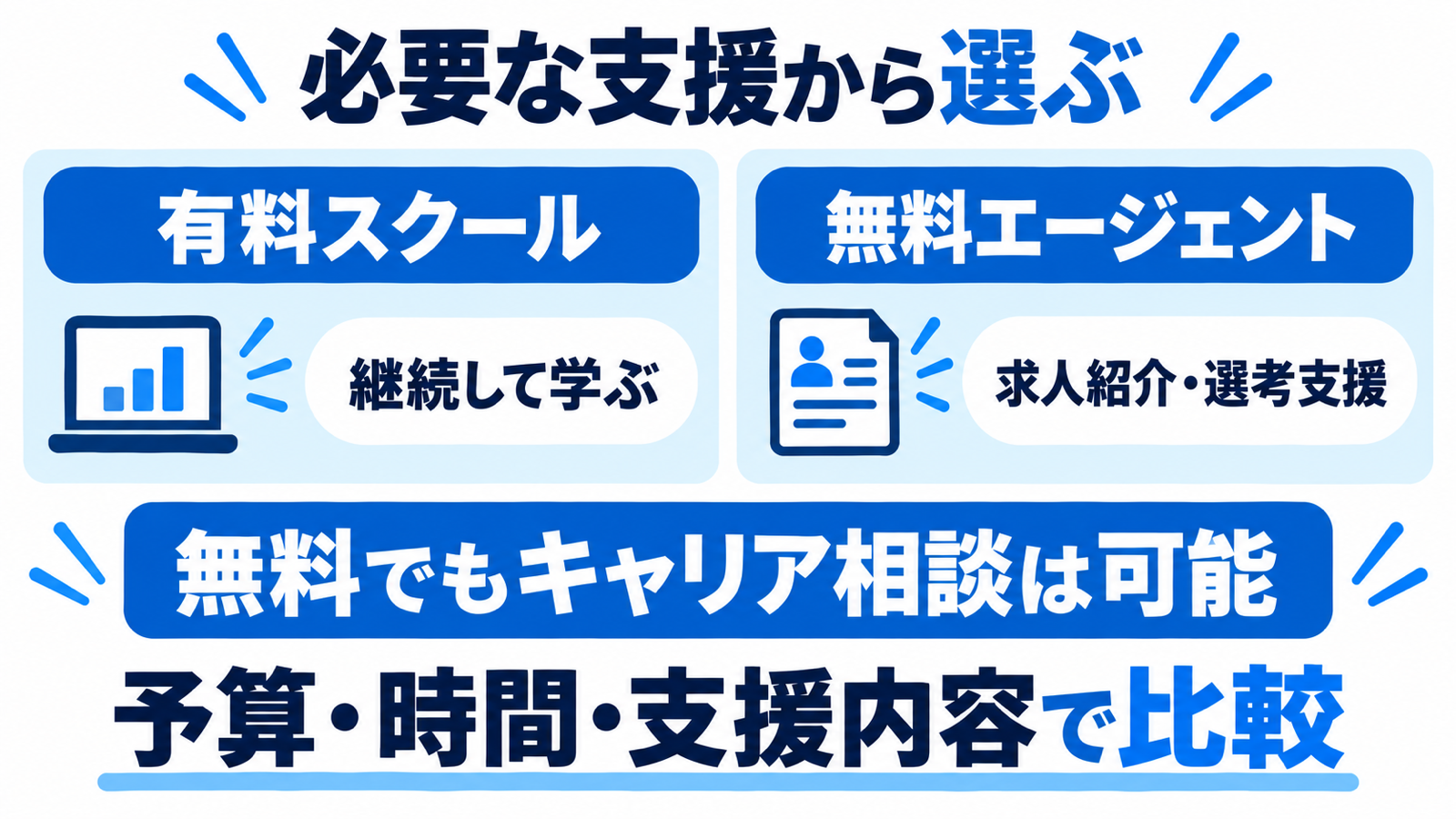 有料スクールと無料エージェントを予算、時間、支援内容で比較する。無料でもキャリア相談は可能